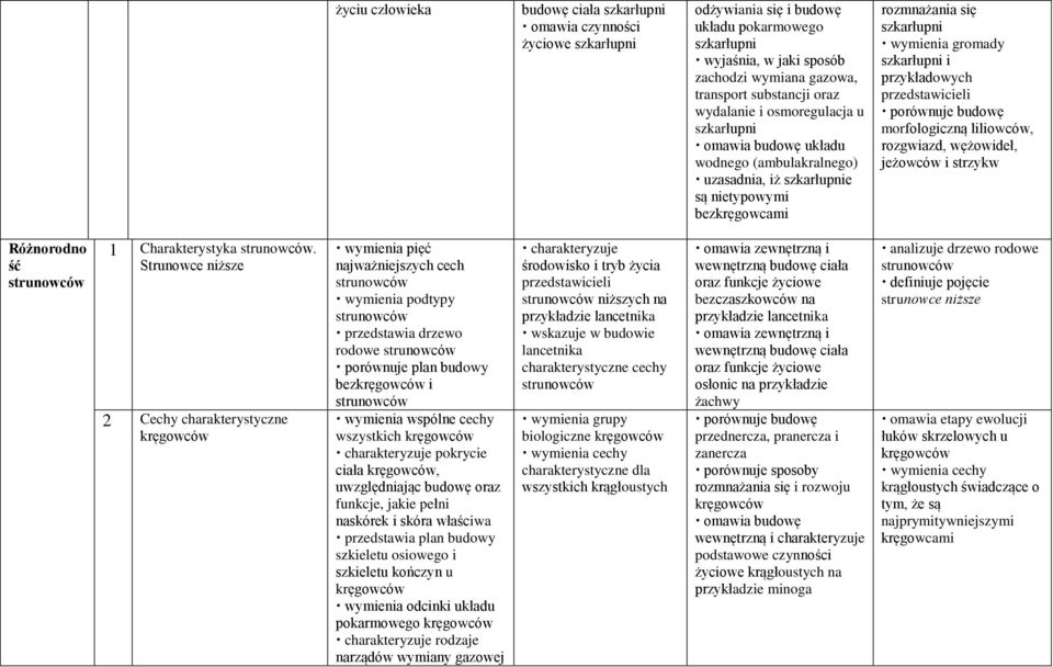 przedstawicieli morfologiczną liliowców, rozgwiazd, wężowideł, jeżowców i strzykw Różnorodno ść strunowców 1 Charakterystyka strunowców.