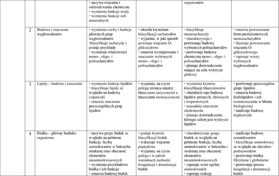 i znaczenie wybranych mono-, oligo- i polisacharydów klasyfikuje monosacharydy i porównuje budowę wybranych polisacharydów chemiczną mono-, oligo- i polisacharydów planuje doświadczenie mające na