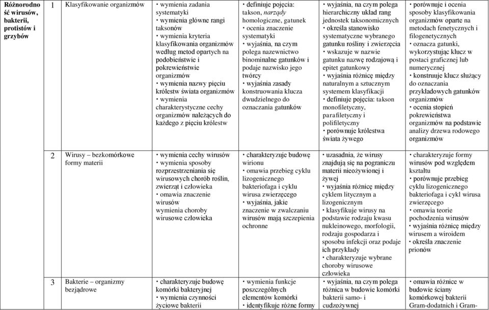 narządy homologiczne, gatunek ocenia znaczenie systematyki wyjaśnia, na czym polega nazewnictwo binominalne gatunków i podaje nazwisko jego twórcy wyjaśnia zasady konstruowania klucza dwudzielnego do