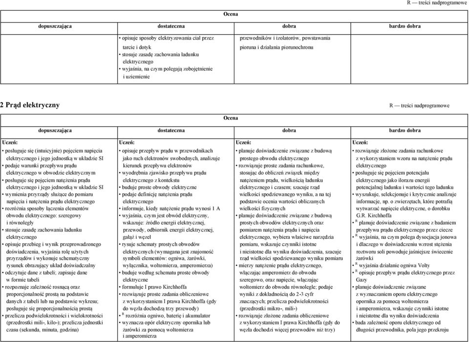 dobra posługuje się (intuicyjnie) pojęciem napięcia opisuje przepływ prądu w przewodnikach planuje doświadczenie związane z budową rozwiązuje złożone zadania rachunkowe elektrycznego i jego jednostką