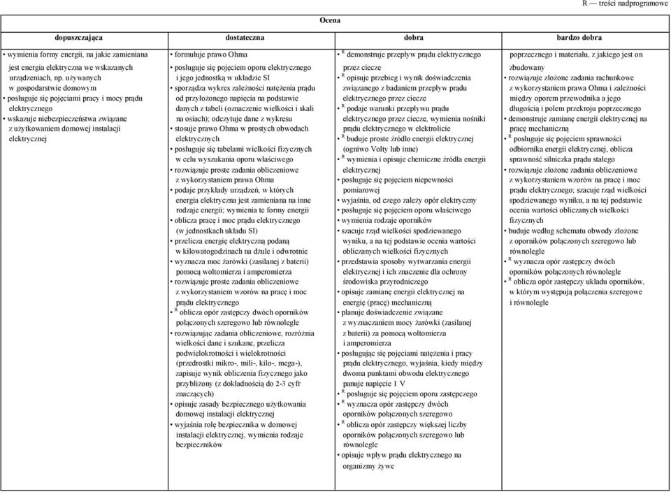 używanych i jego jednostką w układzie SI R opisuje przebieg i wynik doświadczenia rozwiązuje złożone zadania rachunkowe w gospodarstwie domowym sporządza wykres zależności natężenia prądu związanego