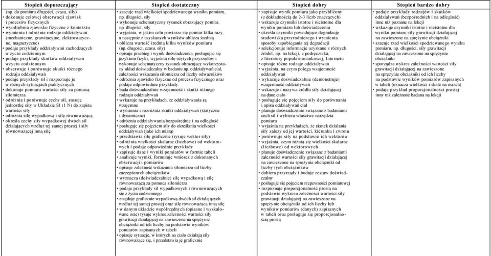 grawitacyjne, elektrostatyczne, magnetyczne) podaje przykłady oddziaływań zachodzących w życiu codziennym podaje przykłady skutków oddziaływań wżyciu codziennym obserwuje i porównuje skutki różnego