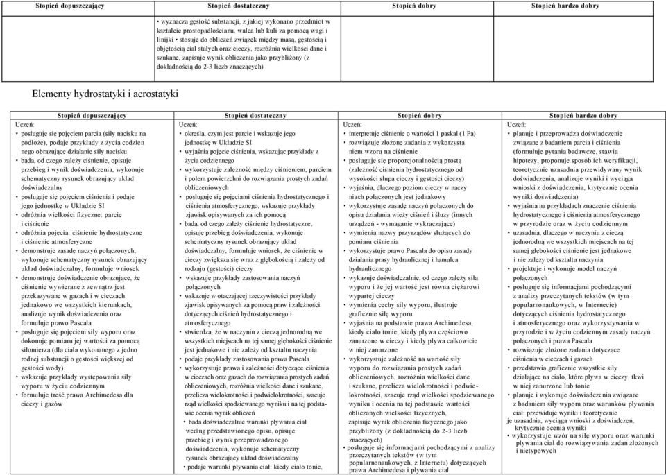 liczb znaczących) Elementy hydrostatyki i aerostatyki Stopień dopuszczający Stopień dostateczny Stopień dobry Stopień bardzo dobry określa, czym jest parcie i wskazuje jego interpretuje ciśnienie o