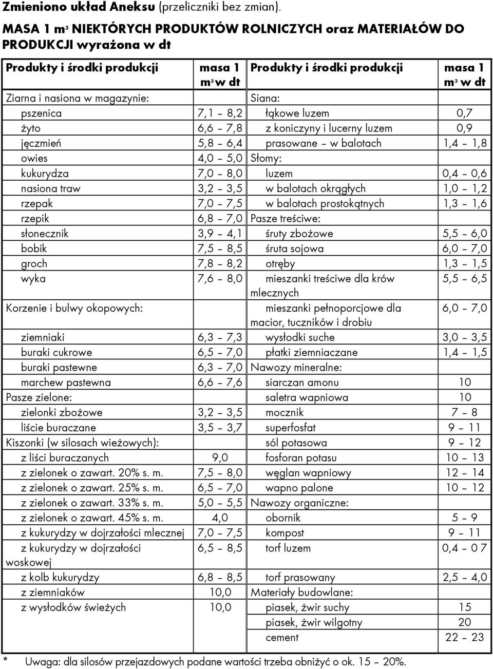 magazynie: Siana: pszenica 7,1 8,2 łąkowe luzem 0,7 żyto 6,6 7,8 z koniczyny i lucerny luzem 0,9 jęczmień 5,8 6,4 prasowane w balotach 1,4 1,8 owies 4,0 5,0 Słomy: kukurydza 7,0 8,0 luzem 0,4 0,6