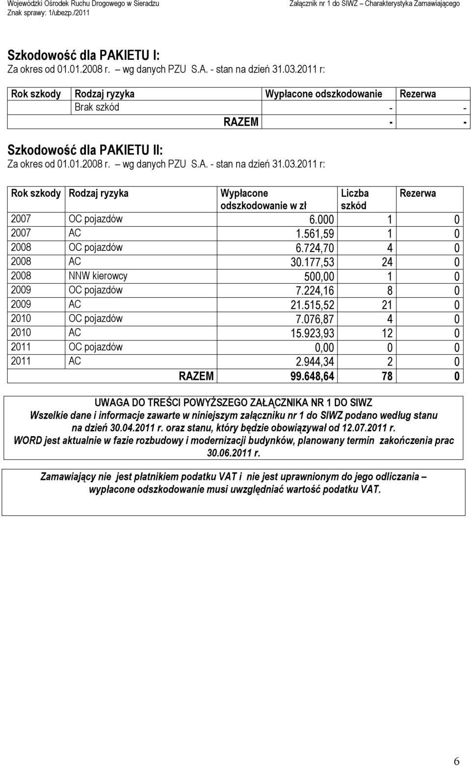 2011 r: Rok szkody Rodzaj ryzyka Wypłacone Liczba Rezerwa odszkodowanie w zł szkód 2007 OC pojazdów 6.000 1 0 2007 AC 1.561,59 1 0 2008 OC pojazdów 6.724,70 4 0 2008 AC 30.