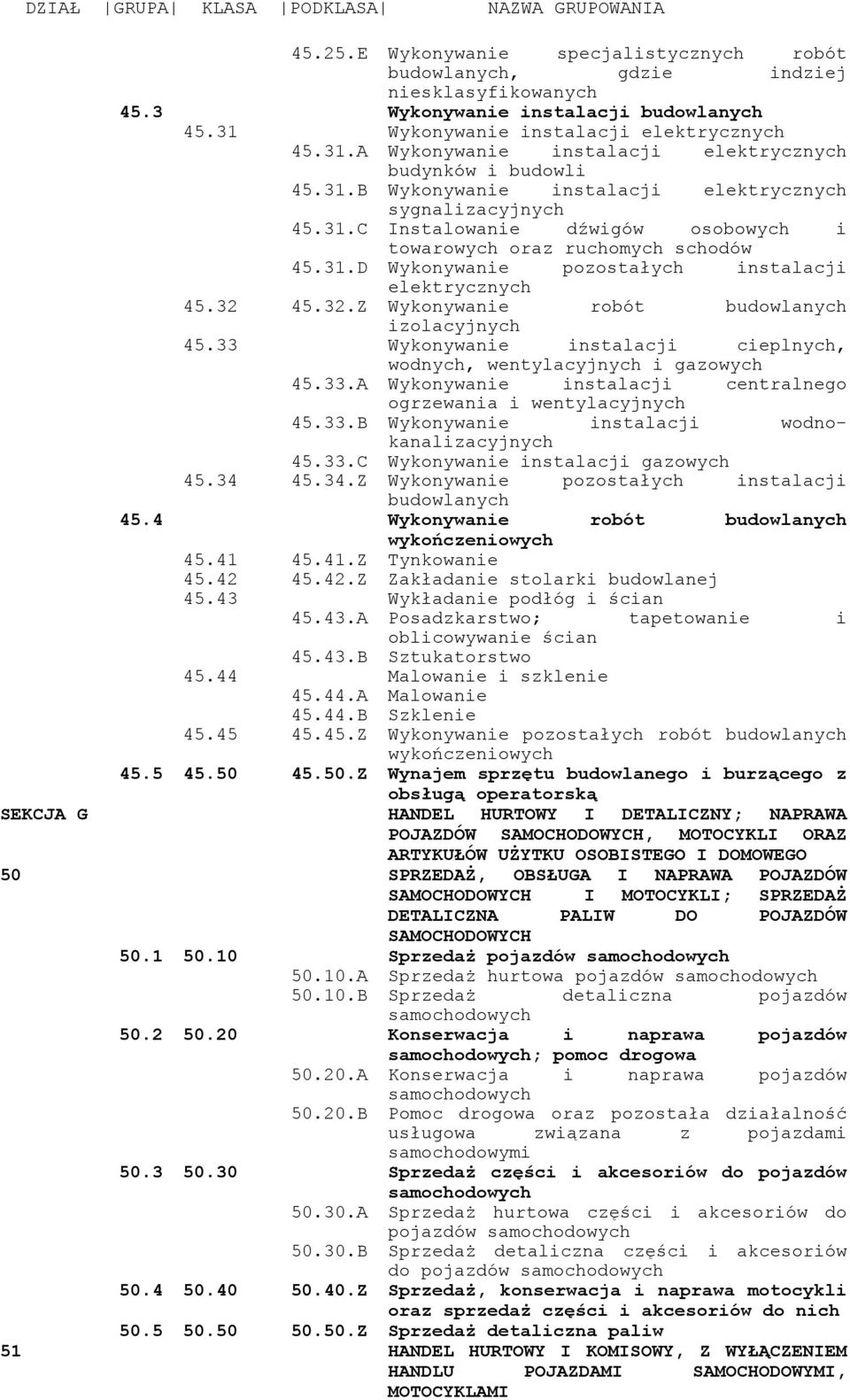 32.Z Wykonywanie robót budowlanych izolacyjnych 45.33 Wykonywanie instalacji cieplnych, wodnych, wentylacyjnych i gazowych 45.33.A Wykonywanie instalacji centralnego ogrzewania i wentylacyjnych 45.33.B Wykonywanie instalacji wodnokanalizacyjnych 45.