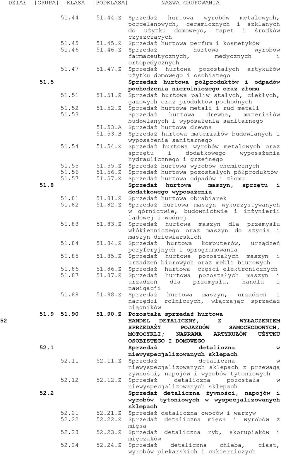 5 Sprzedaż hurtowa półproduktów i odpadów pochodzenia nierolniczego oraz złomu 51.51 51.51.Z Sprzedaż hurtowa paliw stałych, ciekłych, gazowych oraz produktów pochodnych 51.52 