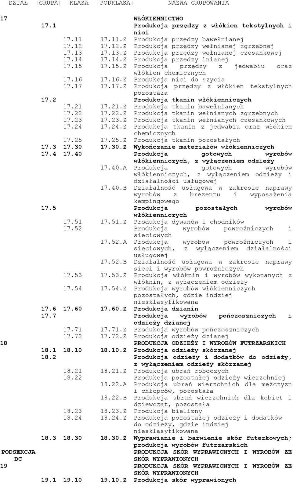 17 17.17.Z Produkcja przędzy z włókien tekstylnych pozostała 17.2 Produkcja tkanin włókienniczych 17.21 17.21.Z Produkcja tkanin bawełnianych 17.22 17.22.Z Produkcja tkanin wełnianych zgrzebnych 17.