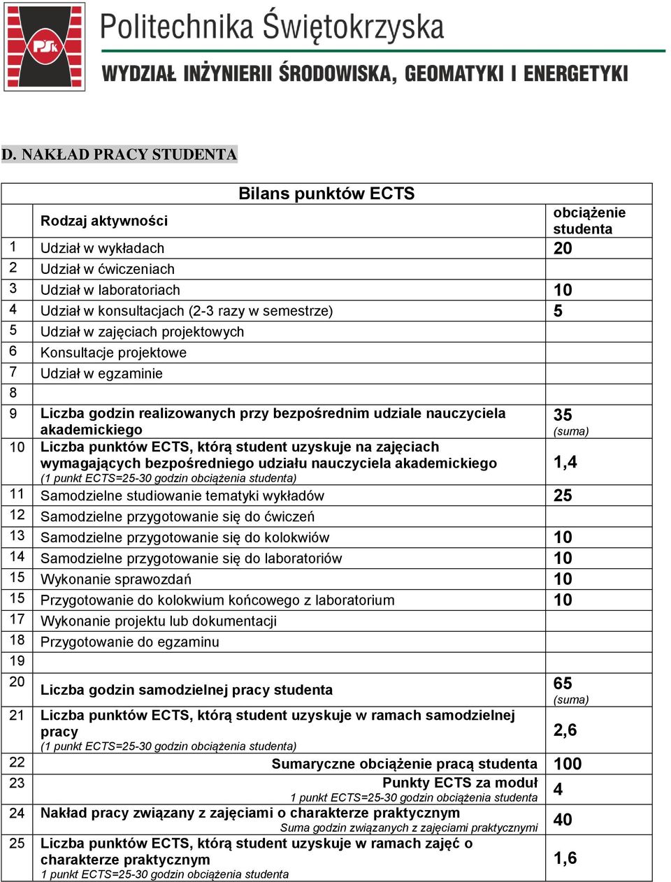 punktów ECTS, którą student uzyskuje na zajęciach wymagających bezpośredniego udziału nauczyciea akademickiego (1 punkt ECTS=25-30 godzin obciążenia studenta) 1,4 11 Samodziene studiowanie tematyki