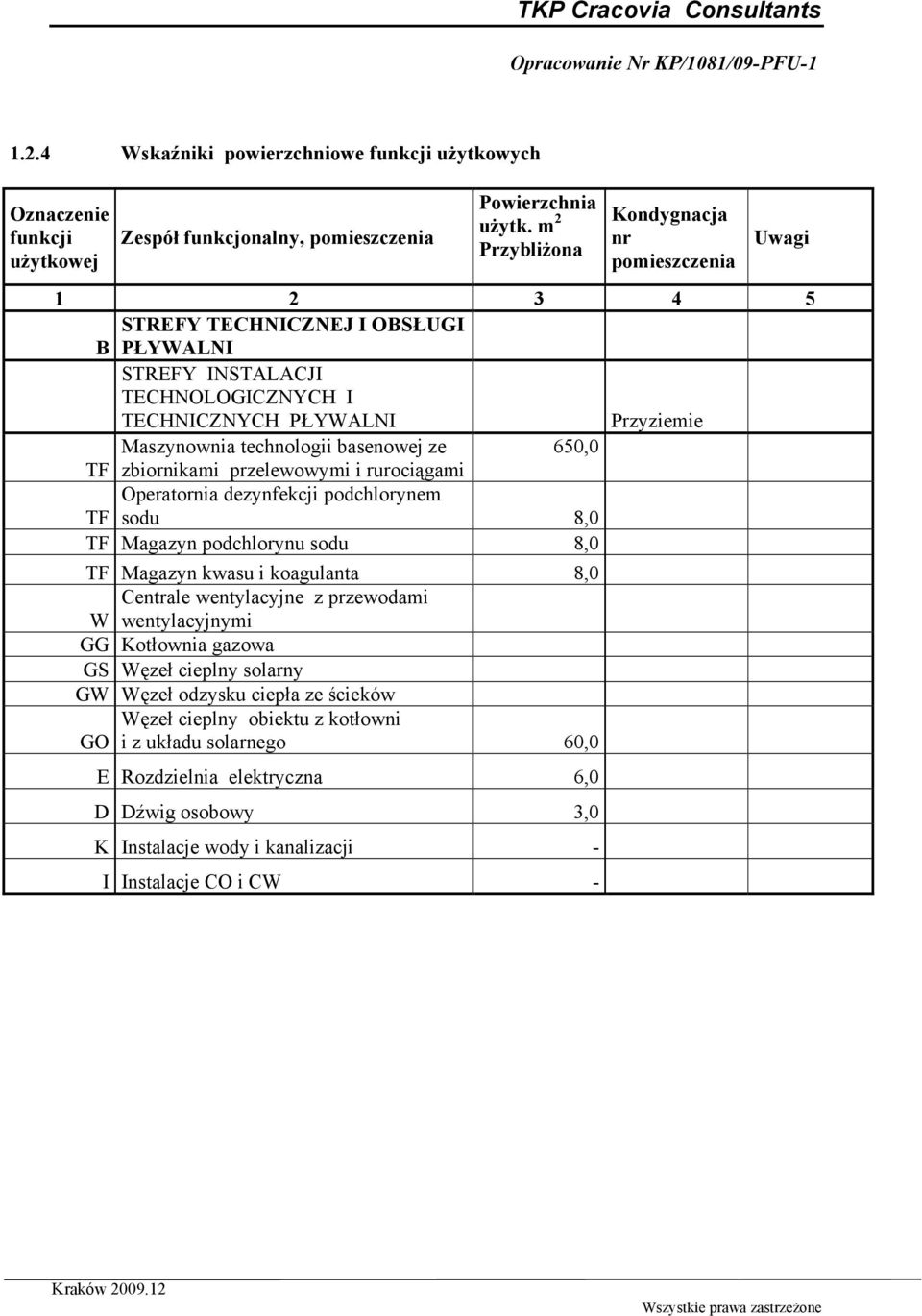 8,0 TF Magazyn kwasu i koagulanta 8,0 Centrale wentylacyjne z przewodami W wentylacyjnymi GG Kotłownia gazowa GS Węzeł cieplny solarny GW Węzeł odzysku ciepła ze