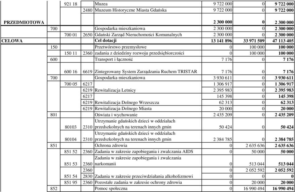 rozwoju przedsiębiorczości 0 100 000 100 000 600 Transport i łączność 7 176 0 7 176 600 16 6619 Zintegrowany System Zarządzania Ruchem TRISTAR 7 176 0 7 176 700 Gospodarka mieszkaniowa 3 930 611 0 3