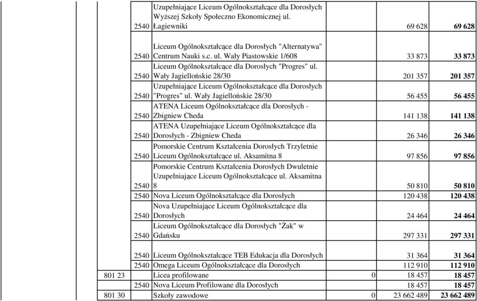 Wały Jagiellońskie 28/30 56 455 56 455 ATENA Liceum Ogólnokształcące dla Dorosłych - Zbigniew Cheda 141 138 141 138 ATENA Uzupełniające Liceum Ogólnokształcące dla Dorosłych - Zbigniew Cheda 26 346