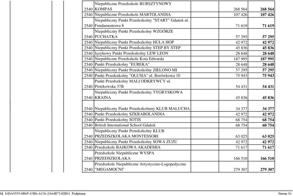 45 836 Językowy Punkt Przedszkolny LEW LEON 28 648 28 648 Niepubliczne Przedszkole Kota Edwarda 187 995 187 995 Punkt Przedszkolny "EUREKA" 28 648 28 648 Niepubliczny Punkt Przedszkolny ZIELONO MI 57