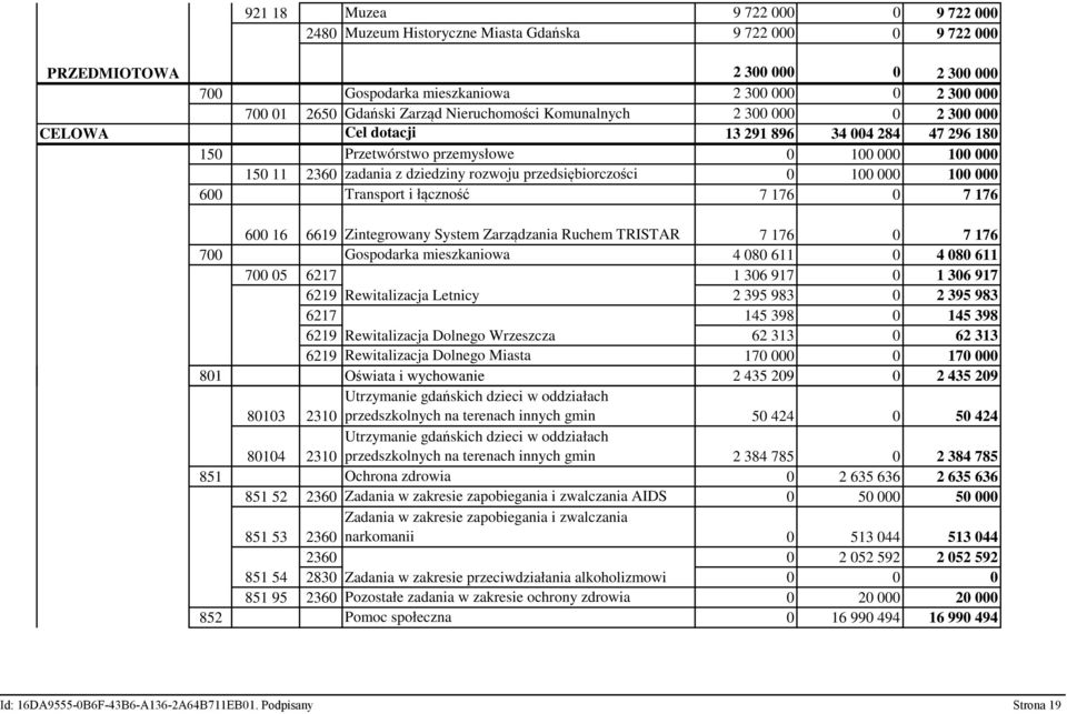 rozwoju przedsiębiorczości 0 100 000 100 000 600 Transport i łączność 7 176 0 7 176 600 16 6619 Zintegrowany System Zarządzania Ruchem TRISTAR 7 176 0 7 176 700 Gospodarka mieszkaniowa 4 080 611 0 4