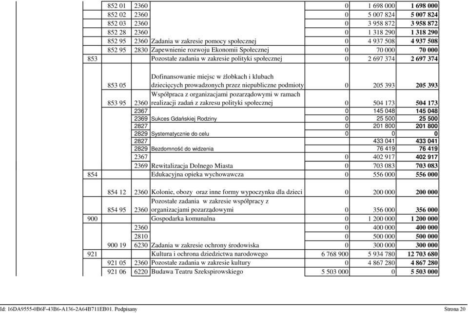 klubach dziecięcych prowadzonych przez niepubliczne podmioty 0 205 393 205 393 853 95 2360 Współpraca z organizacjami pozarządowymi w ramach realizacji zadań z zakresu polityki społecznej 0 504 173