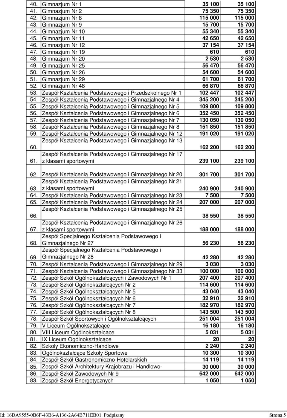 Gimnazjum Nr 29 61 700 61 700 52. Gimnazjum Nr 48 66 870 66 870 53. Zespół Kształcenia Podstawowego i Przedszkolnego Nr 1 102 447 102 447 54.