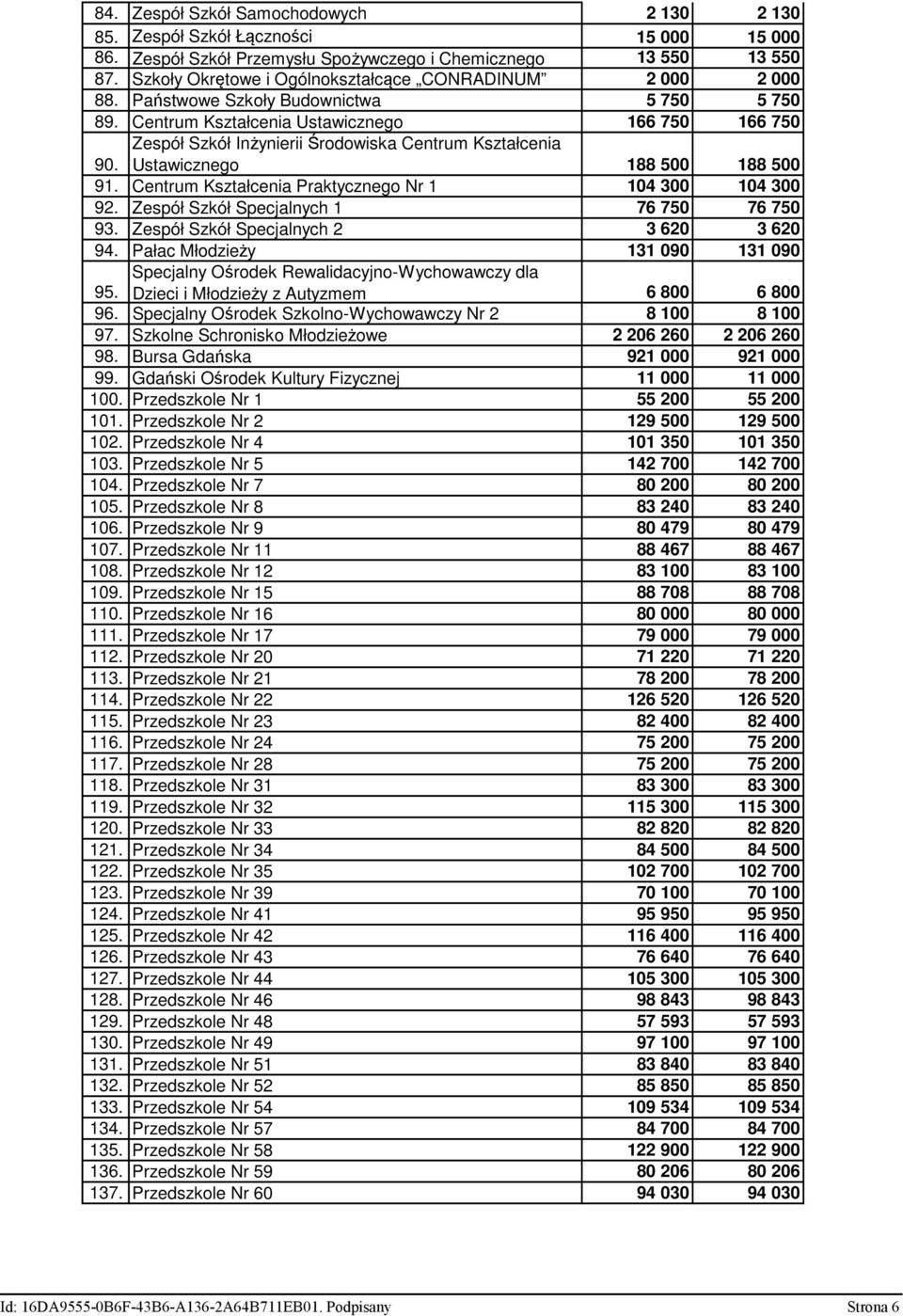Centrum Kształcenia Ustawicznego 166 750 166 750 Zespół Szkół Inżynierii Środowiska Centrum Kształcenia 90. Ustawicznego 188 500 188 500 91. Centrum Kształcenia Praktycznego Nr 1 104 300 104 300 92.