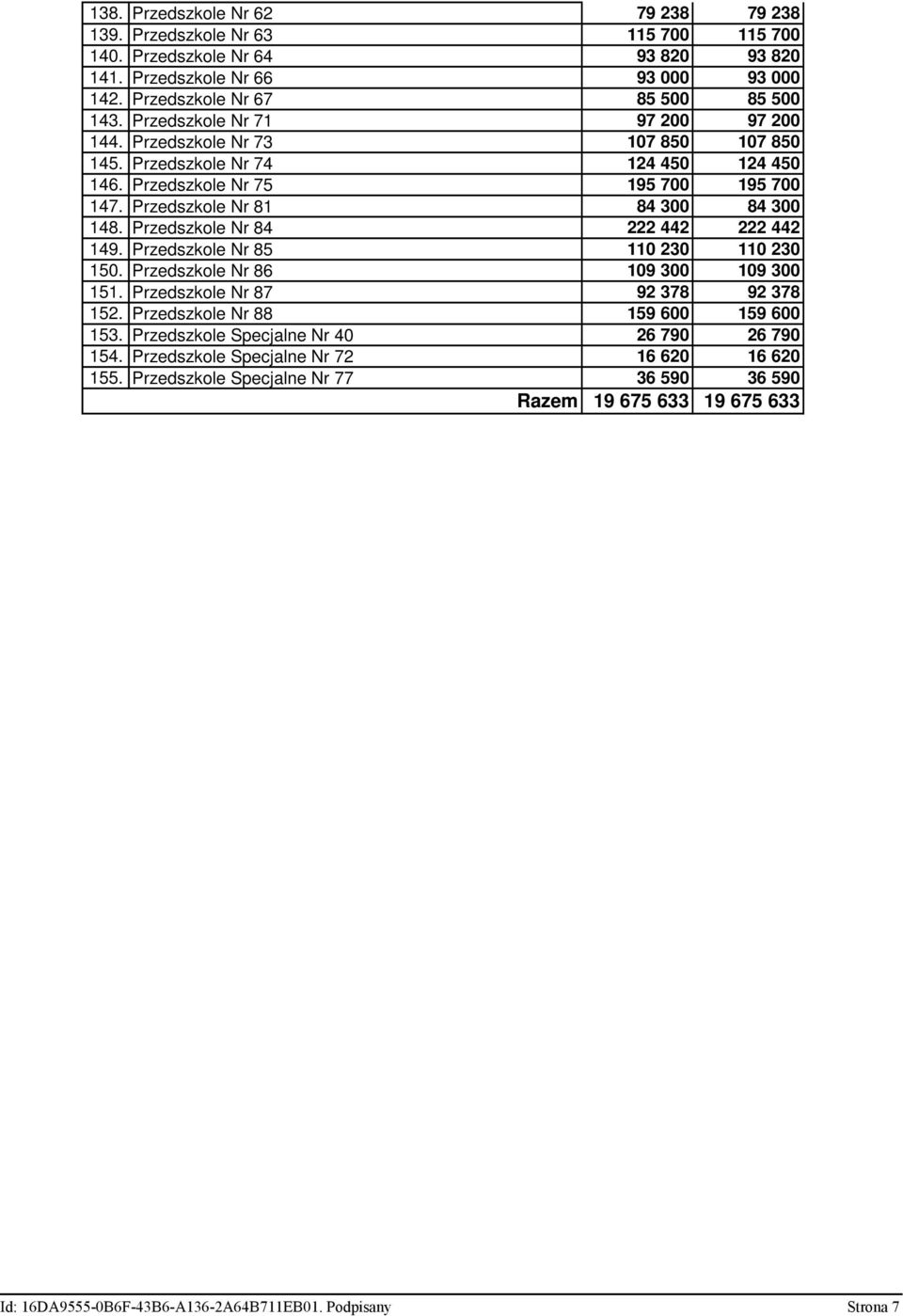 Przedszkole Nr 84 222 442 222 442 149. Przedszkole Nr 85 110 230 110 230 150. Przedszkole Nr 86 109 300 109 300 151. Przedszkole Nr 87 92 378 92 378 152. Przedszkole Nr 88 159 600 159 600 153.