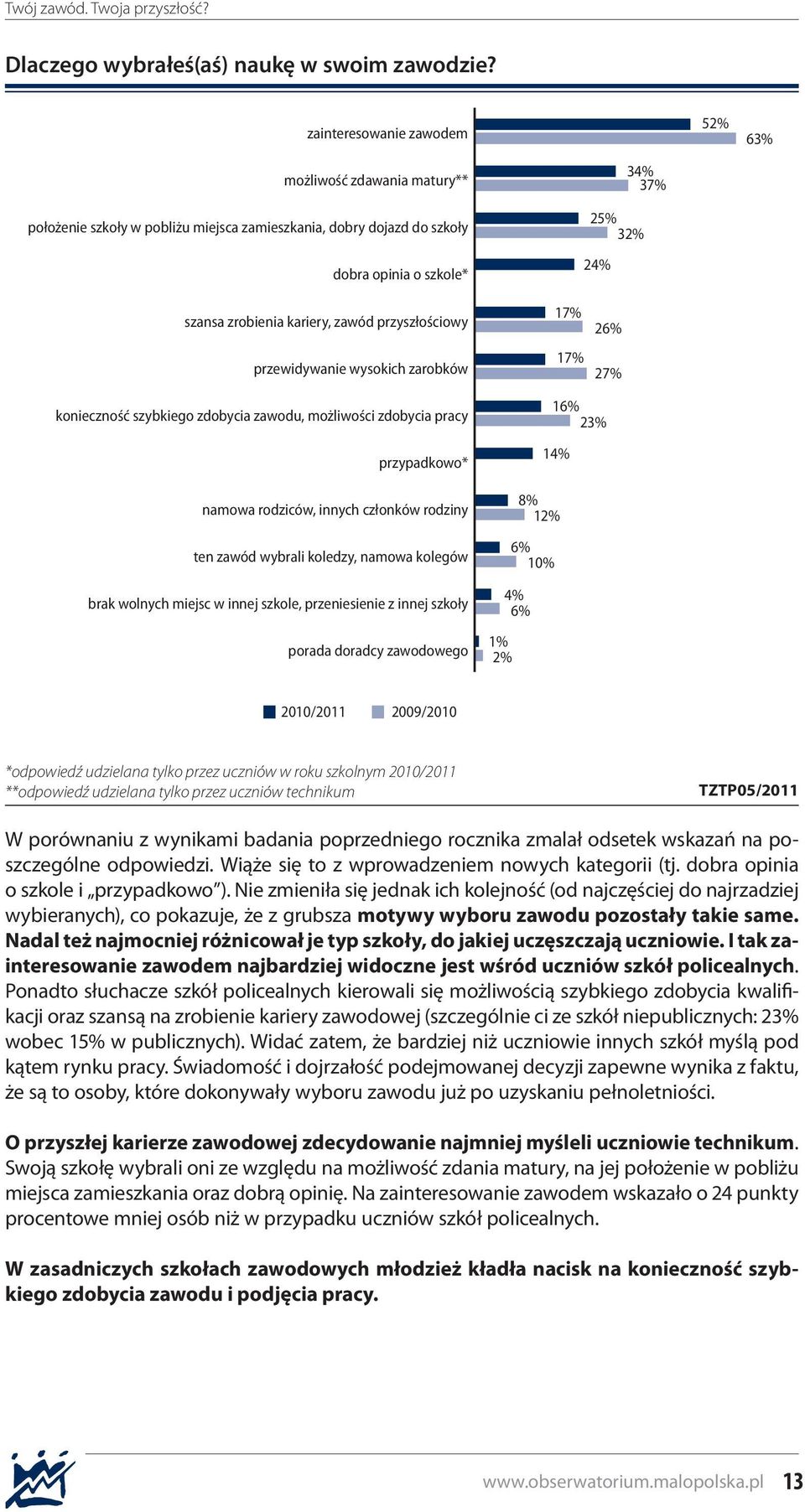 zawód przyszłościowy 17% 26% przewidywanie wysokich zarobków 17% 27% konieczność szybkiego zdobycia zawodu, możliwości zdobycia pracy przypadkowo* 16% 2 14% namowa rodziców, innych członków rodziny