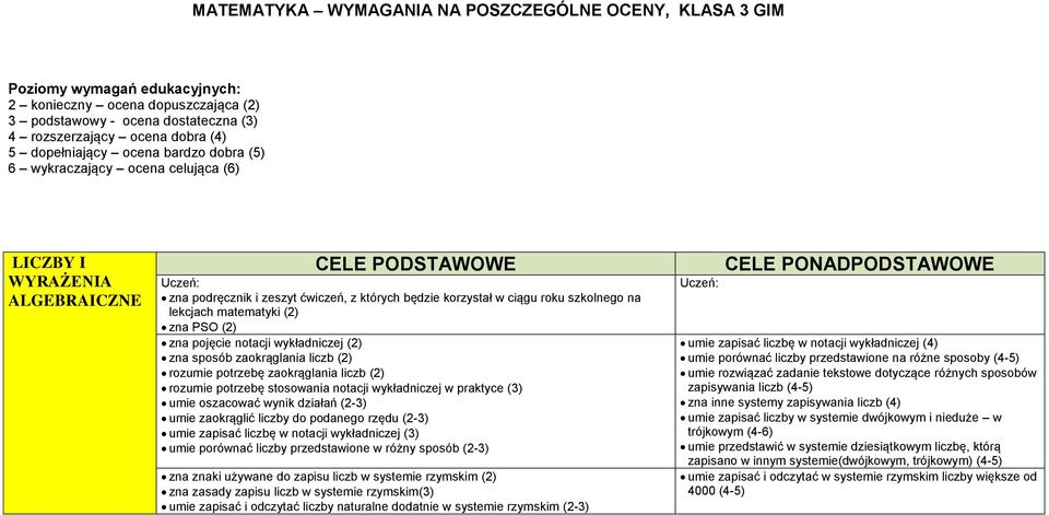 szkolnego na lekcjach matematyki (2) zna PSO (2) zna pojęcie notacji wykładniczej (2) zna sposób zaokrąglania liczb (2) rozumie potrzebę zaokrąglania liczb (2) rozumie potrzebę stosowania notacji