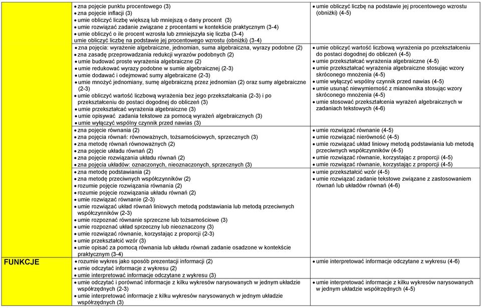 algebraiczna, wyrazy podobne (2) zna zasadę przeprowadzania redukcji wyrazów podobnych (2) umie budować proste wyrażenia algebraiczne (2) umie redukować wyrazy podobne w sumie algebraicznej umie