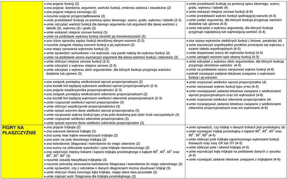 grafu (2) umie wskazać miejsce zerowe funkcji (3) umie na podstawie wykresu funkcji określić jej monotoniczność (3) zna różne sposoby zapisu funkcji określonej danym wzorem rozumie związek między