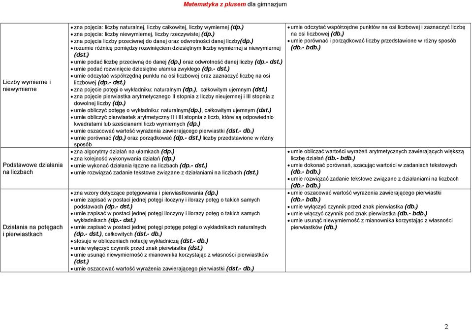 ) rozumie różnicę pomiędzy rozwinięciem dziesiętnym liczby wymiernej a niewymiernej (dst.) umie podać liczbę przeciwną do danej (dp.) oraz odwrotność danej liczby (dp.- dst.
