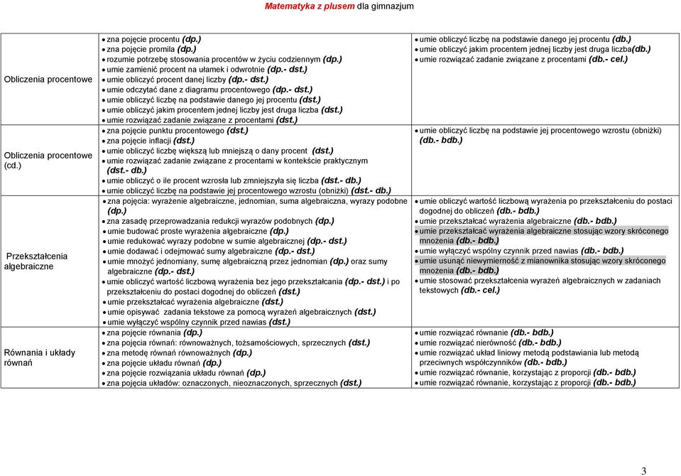 - dst.) umie obliczyć liczbę na podstawie danego jej procentu (dst.) umie obliczyć jakim procentem jednej liczby jest druga liczba (dst.) umie rozwiązać zadanie związane z procentami (dst.