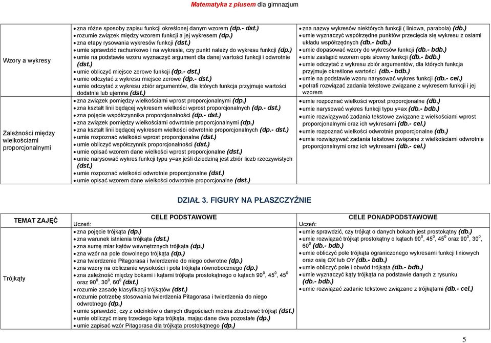 ) umie na podstawie wzoru wyznaczyć argument dla danej wartości funkcji i odwrotnie (dst.) umie obliczyć miejsce zerowe funkcji (dp.- dst.