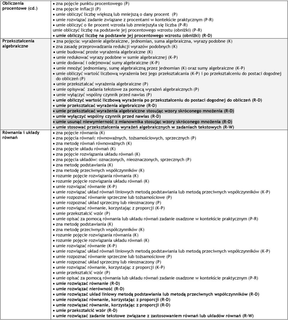 zadanie związane z procentami w kontekście praktycznym (P-R) umie obliczyć o ile procent wzrosła lub zmniejszyła się liczba (P-R) umie obliczyć liczbę na podstawie jej procentowego wzrostu (obniżki)