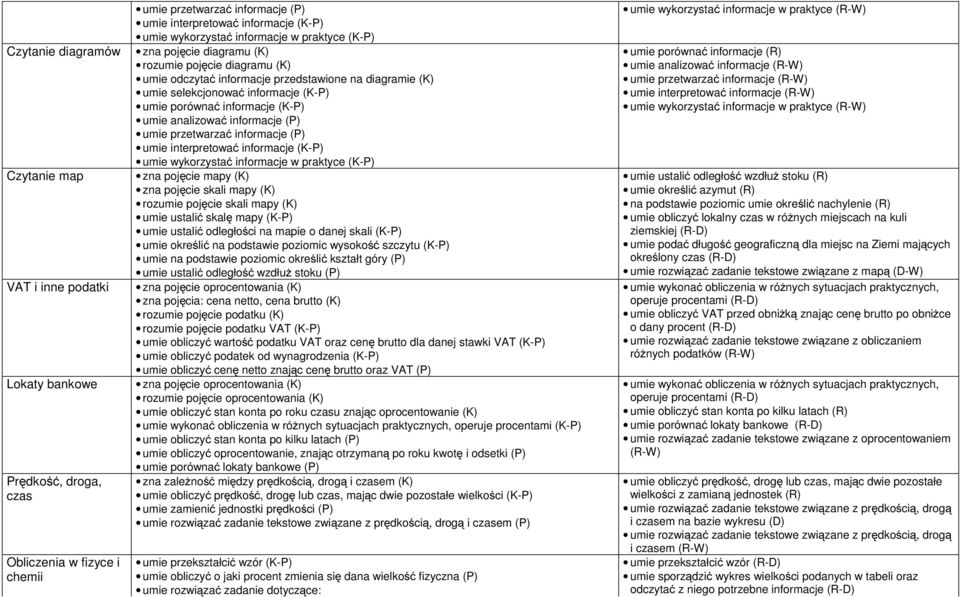 informacje (K-P) umie analizować informacje (P) umie przetwarzać informacje (P) umie interpretować informacje (K-P) umie wykorzystać informacje w praktyce (K-P) zna pojęcie mapy (K) zna pojęcie skali