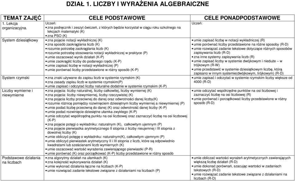 matematyki (K) zna PSO (K) zna pojęcie notacji wykładniczej (K) zna sposób zaokrąglania liczb (K) rozumie potrzebę zaokrąglania liczb (K) rozumie potrzebę stosowania notacji wykładniczej w praktyce