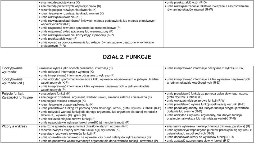 nieoznaczony (P) umie rozwiązać równanie, korzystając z proporcji (K-P) umie przekształcić wzór (P) umie opisać za pomocą równania lub układu równań zadanie osadzone w kontekście praktycznym (P-R)