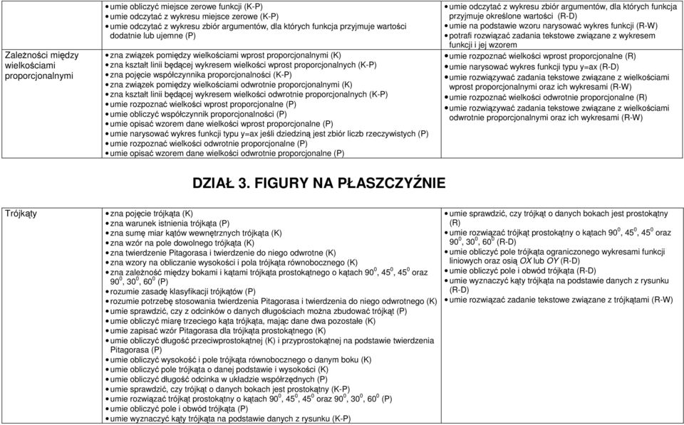 współczynnika proporcjonalności (K-P) zna związek pomiędzy wielkościami odwrotnie proporcjonalnymi (K) zna kształt linii będącej wykresem wielkości odwrotnie proporcjonalnych (K-P) umie rozpoznać