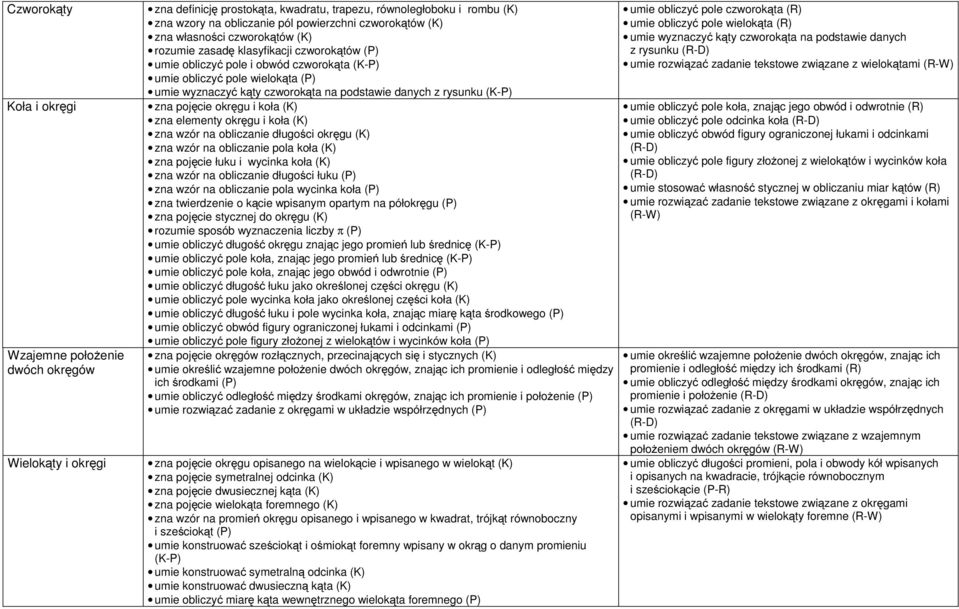 na podstawie danych z rysunku (K-P) zna pojęcie okręgu i koła (K) zna elementy okręgu i koła (K) zna wzór na obliczanie długości okręgu (K) zna wzór na obliczanie pola koła (K) zna pojęcie łuku i