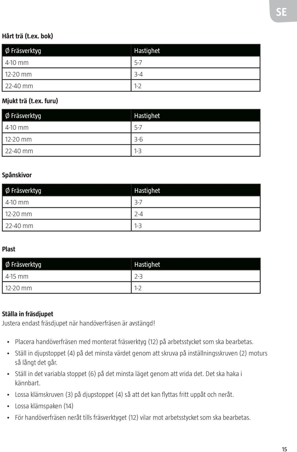 furu) Ø Fräsverktyg Hastighet 4-10 mm 5-7 12-20 mm 3-6 22-40 mm 1-3 Spånskivor Ø Fräsverktyg Hastighet 4-10 mm 3-7 12-20 mm 2-4 22-40 mm 1-3 Plast Ø Fräsverktyg Hastighet 4-15 mm 2-3 12-20 mm 1-2