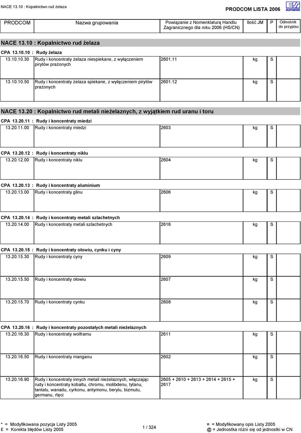 20.11.00 Rudy i koncentraty miedzi 2603 CPA 13.20.12 : Rudy i koncentraty niklu 13.20.12.00 Rudy i koncentraty niklu 2604 CPA 13.20.13 : Rudy i koncentraty aluminium 13.20.13.00 Rudy i koncentraty glinu 2606 CPA 13.