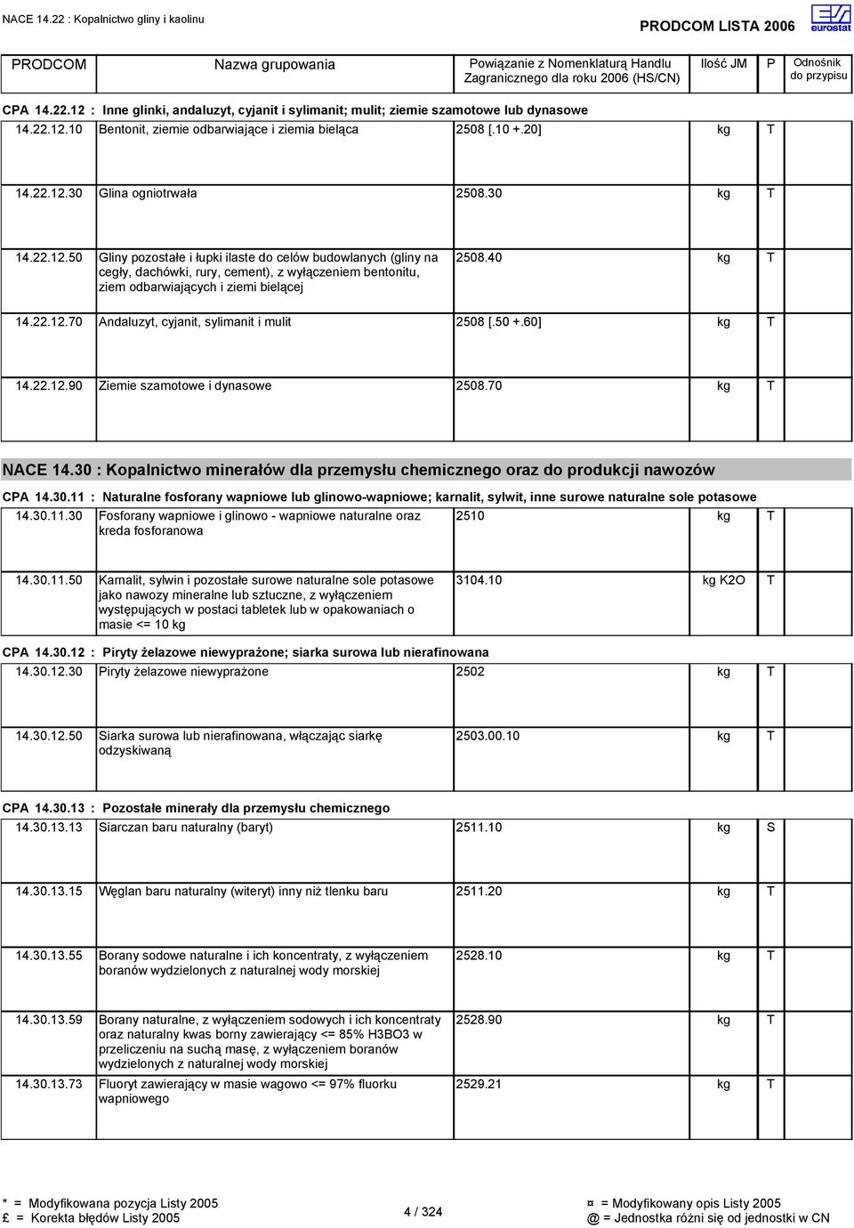 40 14.22.12.70 Andaluzyt, cyjanit, sylimanit i mulit 2508 [.50 +.60] 14.22.12.90 Ziemie szamotowe i dynasowe 2508.70 NACE 14.