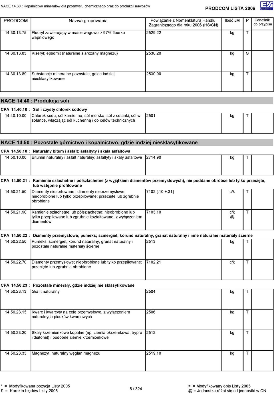 90 NACE 14.40 : Produkcja soli CPA 14.40.10 : ól i czysty chlorek sodowy 14.40.10.00 Chlorek sodu, sól kamienna, sól morska, sól z solanki, sól w solance, włączając sól kuchenną i do celów technicznych 2501 NACE 14.