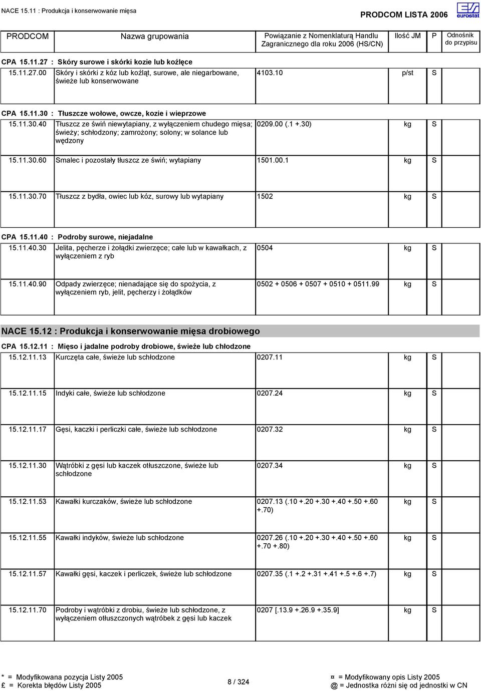00 (.1 +.30) 15.11.30.60 malec i pozostały tłuszcz ze świń; wytapiany 1501.00.1 15.11.30.70 Tłuszcz z bydła, owiec lub kóz, surowy lub wytapiany 1502 CPA 15.11.40 
