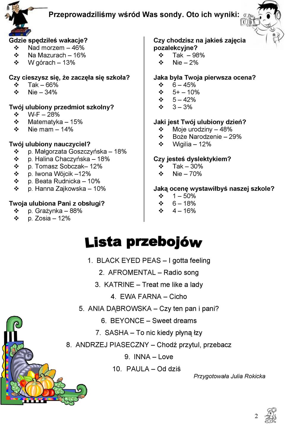 Iwona Wójcik 12% p. Beata Rudnicka 10% p. Hanna Zajkowska 10% Twoja ulubiona Pani z obsługi? p. Grażynka 88% p. Zosia 12% Czy chodzisz na jakieś zajęcia pozalekcyjne?