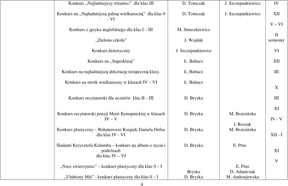 Konkurs na stroik wielkanocny w klasach I Konkurs recytatorski dla uczniów klas II Konkurs recytatorski poezji Marii Konopnickiej w klasach I Konkurs plastyczny Bohaterowie KsiąŜek Daniela