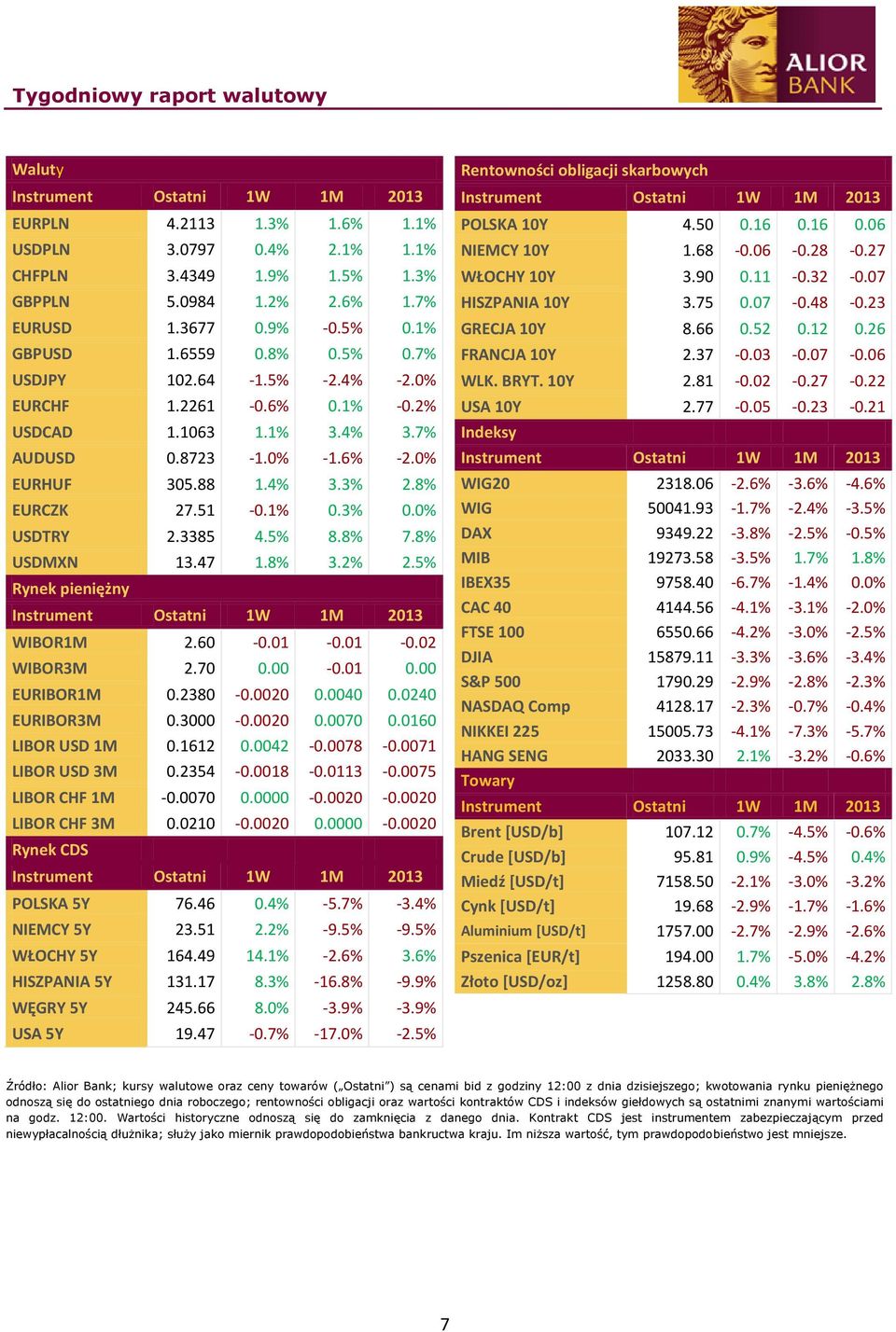 8% USDMXN 13.47 1.8% 3.2% 2.5% Rynek pieniężny WIBOR1M 2.60-0.01-0.01-0.02 WIBOR3M 2.70 0.00-0.01 0.00 EURIBOR1M 0.2380-0.0020 0.0040 0.0240 EURIBOR3M 0.3000-0.0020 0.0070 0.0160 LIBOR USD 1M 0.