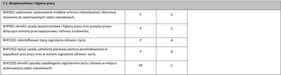 D H(10)1 zidentyfikować stany zagrożenia zdrowia i życia; H(10)2 opisać zasady udzielania pierwszej pomocy poszkodowanym w wypadkach przy