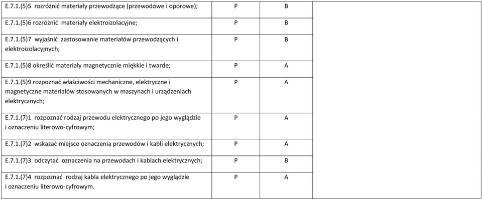 7.1.(7)1 rozpoznać rodzaj przewodu elektrycznego po jego wyglądzie i oznaczeniu literowo-cyfrowym; E.7.1.(7)2 wskazać miejsce oznaczenia przewodów i kabli elektrycznych; E.7.1.(7)3 odczytać oznaczenia na przewodach i kablach elektrycznych; E.