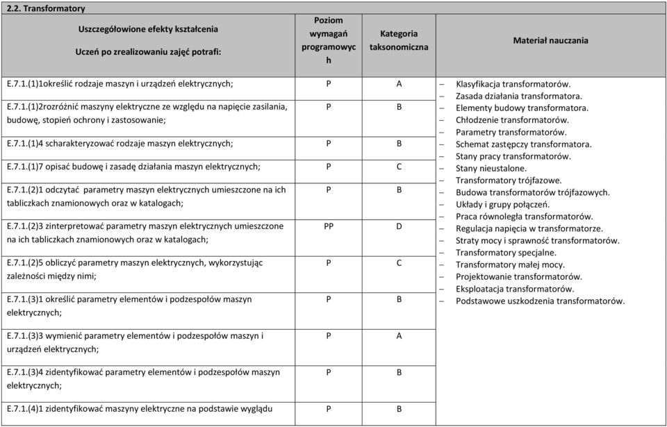 Stany pracy transformatorów. E.7.1.(1)7 opisać budowę i zasadę działania maszyn elektrycznych; Stany nieustalone. Transformatory trójfazowe. E.7.1.(2)1 odczytać parametry maszyn elektrycznych umieszczone na ich udowa transformatorów trójfazowych.