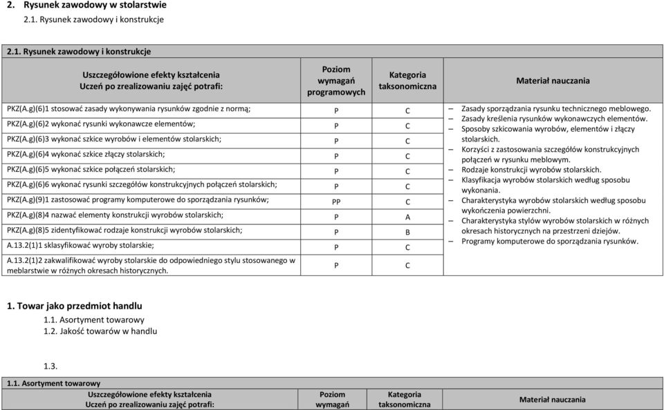 g)(6)2 wykonać rysunki wykonawcze elementów; Sposoby szkicowania wyrobów, elementów i złączy KZ(.g)(6)3 wykonać szkice wyrobów i elementów stolarskich; stolarskich.