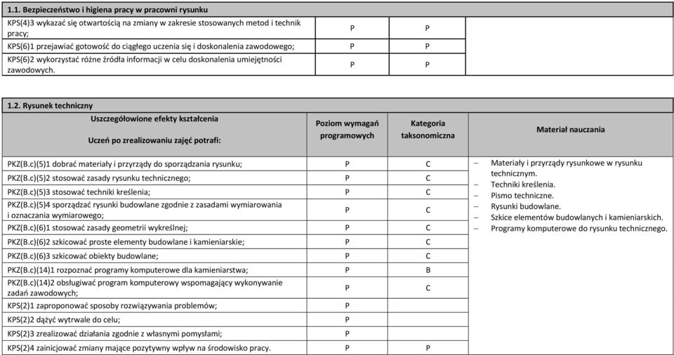 c)(5)1 dobrać materiały i przyrządy do sporządzania rysunku; Materiały i przyrządy rysunkowe w rysunku technicznym. KZ(.c)(5)2 stosować zasady rysunku technicznego; Techniki kreślenia. KZ(.c)(5)3 stosować techniki kreślenia; ismo techniczne.