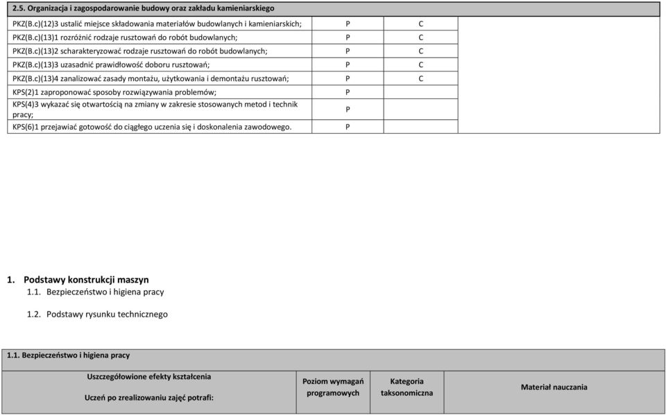 c)(13)4 zanalizować zasady montażu, użytkowania i demontażu rusztowań; KS(2)1 zaproponować sposoby rozwiązywania problemów; KS(4)3 wykazać się otwartością na zmiany w zakresie stosowanych metod