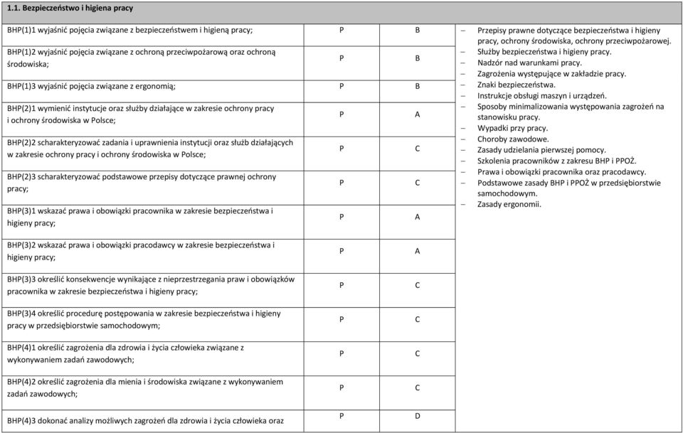 Zagrożenia występujące w zakładzie pracy. H(1)3 wyjaśnić pojęcia związane z ergonomią; Znaki bezpieczeństwa. Instrukcje obsługi maszyn i urządzeń.